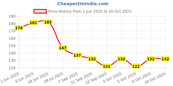 flipkart.com firmus GANDAKI RIVER Natural Black Stone Shaligram Shila for Pooja Carved Round Rock Pebbles firmus Price History Graph from 1 Jun 2025 to 20 Oct 2025