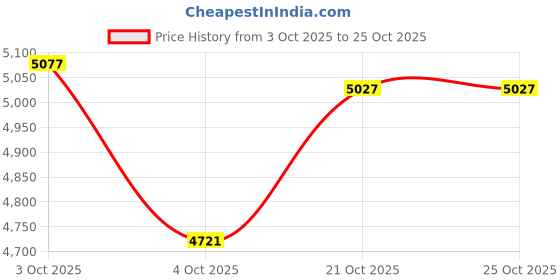 flipkart.com gunally G&F Universal Holster for Glock,Beretta,Colt, Most Popular HandGun Holster Pistol/Gun Cover Free Size gunally Price History Graph from 3 Oct 2025 to 25 Oct 2025