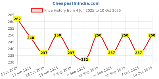 flipkart.com dhootapapeshwar gandhak rasayan 30 Tablets pack of 2 Tablets dhootapapeshwar Price History Graph from 4 Jun 2025 to 10 Oct 2025