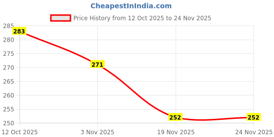 flipkart.com anenter Gandhi Monkey Statue (Set of 4)| (3'') (Showpiece) (4 cm x 6.5 cm) Decorative Showpiece - 6.5 cm anenter Price History Graph from 12 Oct 2025 to 24 Nov 2025