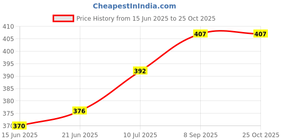 flipkart.com pocktflames GANDLGHTER Novelty Cola Drink Bottle Smoking Lighter Coca-Cola pocket lighter Pocket Lighter pocktflames Price History Graph from 15 Jun 2025 to 24 Oct 2025