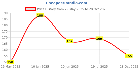 flipkart.com ganesh 2 Compartments Acrylic QR Code Display Stand L Shape Portrait Style Display Stand ganesh Price History Graph from 29 May 2025 to 28 Oct 2025