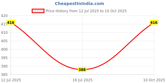 flipkart.com Ganesh 2In1 Tripod Mount Phone Tablet Holder Clip Clamp Stand (2 in 1 Table Clip) Tripod Price History Graph from 12 Jul 2025 to 10 Oct 2025