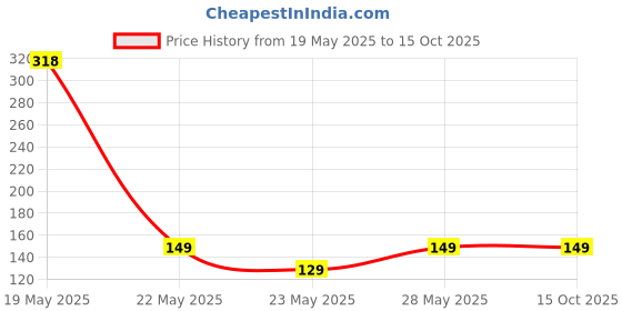flipkart.com ganesh 650 ml Handy Pourer Cooking Oil Dispenser ganesh Price History Graph from 19 May 2025 to 15 Oct 2025
