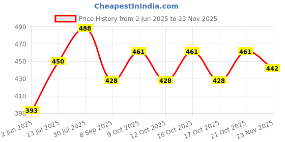 flipkart.com ganesh Analog Pink Clock ganesh Price History Graph from 2 Jun 2025 to 23 Nov 2025