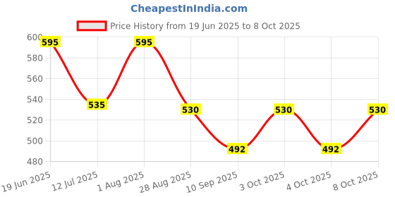 flipkart.com anu Ganesh Backdrop Cloth 8 Width * 5 Ganesh Festival Special Curtain Fabric anu Price History Graph from 19 Jun 2025 to 8 Oct 2025