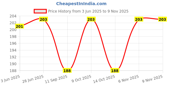 flipkart.com ranipari Ganesh Craft Stencil for Art and Painting Small Size 6x6 inch Ganesh Craft Stencil wall Stencil ranipari Price History Graph from 3 Jun 2025 to 6 Nov 2025