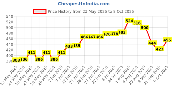 flipkart.com ganesh CRAZE (JUNIOR) 2 Containers Lunch Box ganesh Price History Graph from 23 May 2025 to 8 Oct 2025