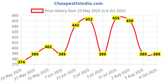 flipkart.com ganesh CRAZE LUNCH BOX (JUNIOR) 2 Containers Lunch Box ganesh Price History Graph from 23 May 2025 to 6 Oct 2025