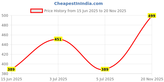 flipkart.com ganesh CRAZE LUNCH BOX (JUNIOR) 2 Containers Lunch Box ganesh Price History Graph from 15 Jun 2025 to 20 Nov 2025