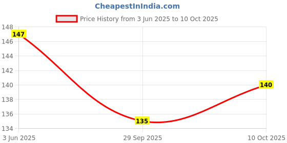 flipkart.com ganesh creations Pack of 2 Solid Men Trunk ganesh creations Price History Graph from 3 Jun 2025 to 10 Oct 2025