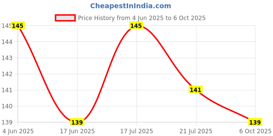 flipkart.com ganesh creations Pack of 2 Solid Men Trunk ganesh creations Price History Graph from 4 Jun 2025 to 6 Oct 2025