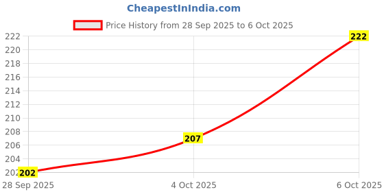 flipkart.com ganesh creations Pack of 4 Solid Men Trunk ganesh creations Price History Graph from 28 Sep 2025 to 6 Oct 2025