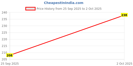 flipkart.com ganesh creations Pack of 4 Solid Men Trunk ganesh creations Price History Graph from 25 Sep 2025 to 2 Oct 2025