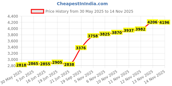 flipkart.com aspect bullion & refinery Ganesh D-N89 S 999 20 g Silver Coin aspect bullion & refinery Price History Graph from 30 May 2025 to 14 Nov 2025