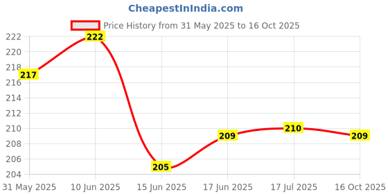 flipkart.com chhariya crafts Ganesh Diya For Home And Office Temple Aluminium Table Diya chhariya crafts Price History Graph from 31 May 2025 to 16 Oct 2025