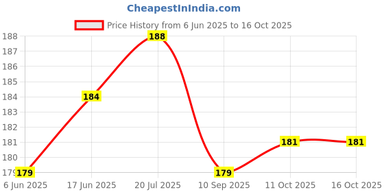 flipkart.com koolwal craft Ganesh Diya For Home And Office Temple Aluminium Table Diya koolwal craft Price History Graph from 6 Jun 2025 to 15 Oct 2025
