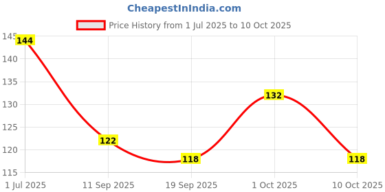 flipkart.com ganesh enterprise nail tips (Transparent) (White) ganesh enterprise Price History Graph from 1 Jul 2025 to 10 Oct 2025