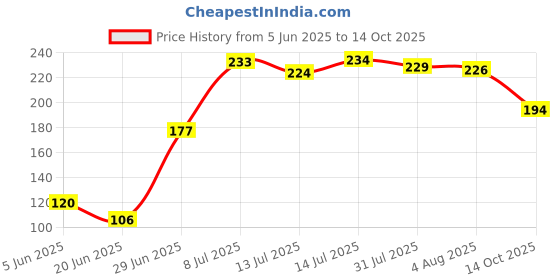 flipkart.com ganesh enterprise Plastic Utility Box- 2500 ml ganesh enterprise Price History Graph from 5 Jun 2025 to 14 Oct 2025