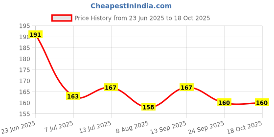 flipkart.com ganesh enterprises Rat/Mouse Trap Pack - 01 Live Trap ganesh enterprises Price History Graph from 23 Jun 2025 to 17 Oct 2025