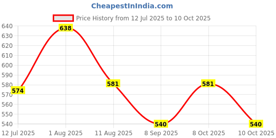 flipkart.com anu Ganesh Festival Special Backdrop Size 5 Feet Height and 8 Feet Width (8 * 5) Curtain Fabric anu Price History Graph from 12 Jul 2025 to 10 Oct 2025