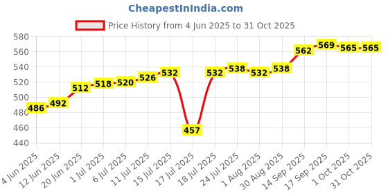 flipkart.com mahavir trade GANESH FRUIT & VEGETABLE DICER, SLICER, GRATER, CUTTER CHOPPER Electric Chopper mahavir trade Price History Graph from 4 Jun 2025 to 30 Oct 2025