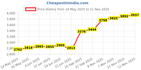 flipkart.com aspect bullion & refinery Ganesh I-4DY S 999 20 g Silver Coin aspect bullion & refinery Price History Graph from 14 May 2025 to 11 Nov 2025