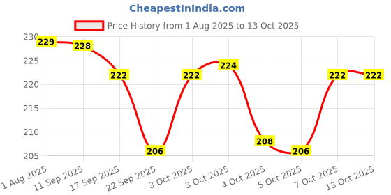 flipkart.com trust ware Ganesh Ji 3D Crystal Ball LED Table Lamp – Decorative Light Gift Night Lamp trust ware Price History Graph from 1 Aug 2025 to 13 Oct 2025