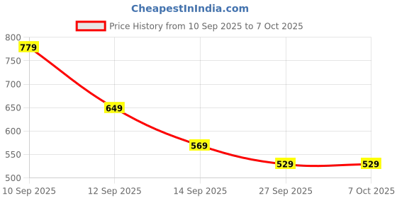 flipkart.com GANESH JI Air Cooler for Home, Office,etc. use Cooler Price History Graph from 10 Sep 2025 to 7 Oct 2025