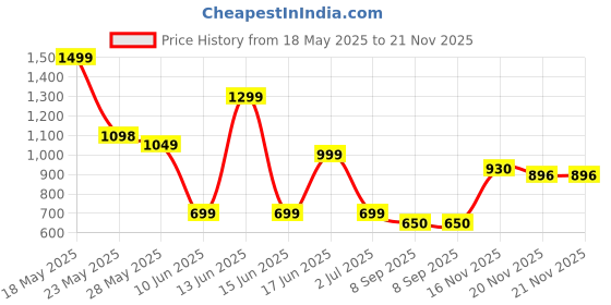 flipkart.com GANESH JI AiR CoOlEr PoRtAbLe AiR CoNdItIoNeRs FoR HoMe OfFiCe- 400g Cooler Price History Graph from 18 May 2025 to 21 Nov 2025