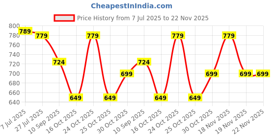 flipkart.com GANESH JI AiR CoOlEr PoRtAbLe AiR CoNdItIoNeRs FoR HoMe OfFiCe Cooler Price History Graph from 7 Jul 2025 to 21 Nov 2025