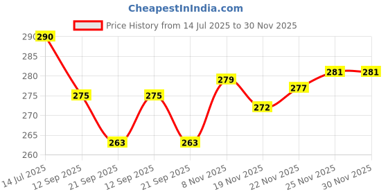 flipkart.com diyaan ent Ganesh Ji Ganpati Idol for Car & Home | Protection, Good Luck & Positive Energy Decorative Showpiece - 10.8 cm diyaan ent Price History Graph from 14 Jul 2025 to 30 Nov 2025
