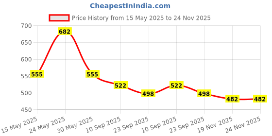 flipkart.com GANESH JI Mini AC USB Portable Water Air Cooler With Dual Fan Cooler Price History Graph from 15 May 2025 to 24 Nov 2025