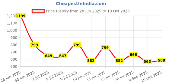 flipkart.com GANESH JI Mini-Humidifier Portable-Ac-Mini-Cooler-Rechargeable-Fan Cooler Price History Graph from 28 Jun 2025 to 10 Oct 2025