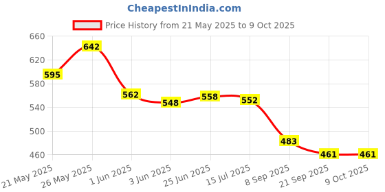 flipkart.com GANESH JI Portable Dual Bladeless Mini Cooler Desktop Table Fan Cooler Price History Graph from 21 May 2025 to 9 Oct 2025
