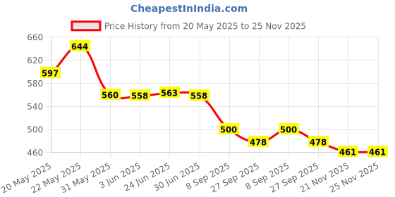 flipkart.com GANESH JI Portable Mini AC USB Battery Operated Air Conditioner Cooler Price History Graph from 20 May 2025 to 24 Nov 2025
