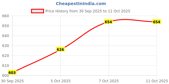 flipkart.com ganesh ji Portable Mini Ironing Machine 30 W Handheld Fabric Steamer ganesh ji Price History Graph from 30 Sep 2025 to 11 Oct 2025
