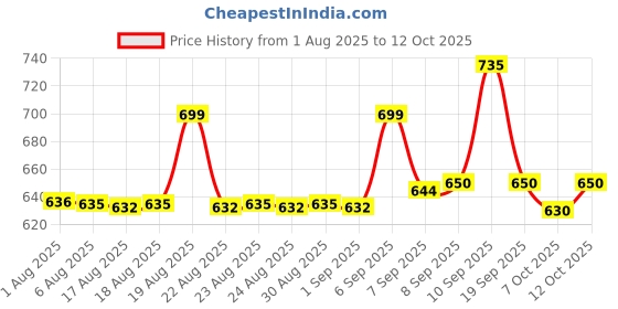 flipkart.com ganesh ji Professional-Portable-Mini-Travel-Garment-Steamer Handheld Fabric Steamer ganesh ji Price History Graph from 1 Aug 2025 to 11 Oct 2025