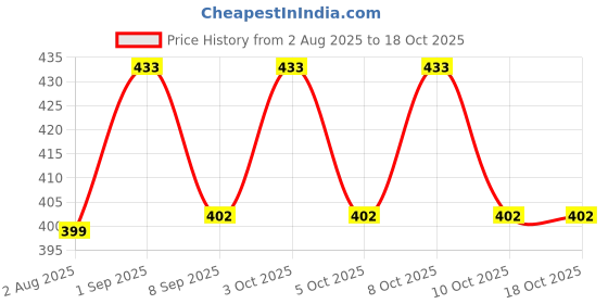 flipkart.com laturiya GANESH MANTRAK13 Curtain Fabric laturiya Price History Graph from 2 Aug 2025 to 18 Oct 2025