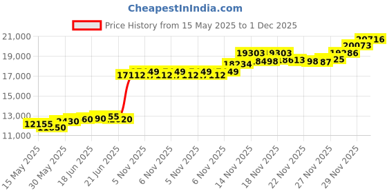 flipkart.com aspect bullion & refinery Ganesh O-YQK S 999 100 g Silver Coin aspect bullion & refinery Price History Graph from 15 May 2025 to 1 Dec 2025