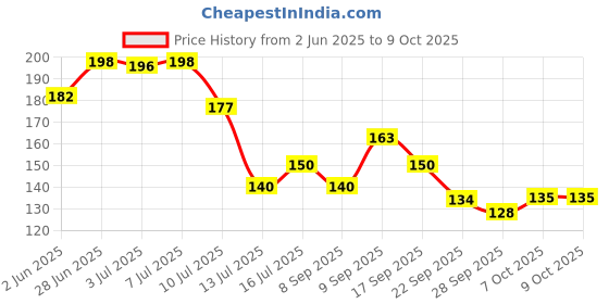 flipkart.com jack lawrence Ganesh pan Toran With Artificial Lemon Yellow Marigold Flower Door Toran Toran jack lawrence Price History Graph from 2 Jun 2025 to 9 Oct 2025