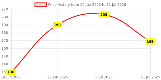 flipkart.com agenzia exim Ganesh pan Toran With Artificial Yellow Marigold Flower Door Toran.(Pack Of 1) Toran agenzia exim Price History Graph from 14 Jun 2025 to 11 Jul 2025