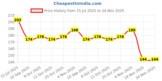 flipkart.com ganesh pottery Plaster of Paris (POP/Gypsum powder) for art & craft, for Sculptures, pot, 450gm ganesh pottery Price History Graph from 15 Jul 2025 to 24 Nov 2025