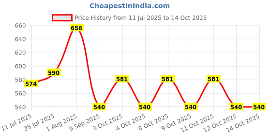 flipkart.com anu novelties Ganesh printed House Function Ganesh Festival Special 8 * 5 Curtain Fabric anu novelties Price History Graph from 11 Jul 2025 to 13 Oct 2025