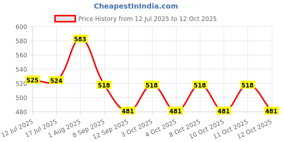 flipkart.com anu novelties Ganesh printed House Function Ganesh Festival special. 8 * 5 Curtain Fabric anu novelties Price History Graph from 12 Jul 2025 to 12 Oct 2025