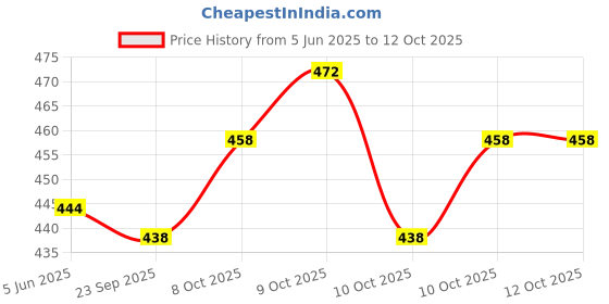 flipkart.com ganesh processing 1.1 L Glass Water Jug ganesh processing Price History Graph from 5 Jun 2025 to 12 Oct 2025