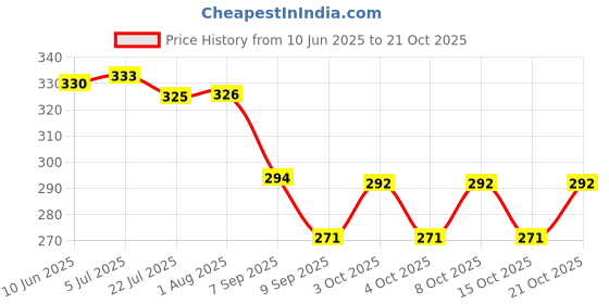 flipkart.com ganesh processing Hair Catcher Bath Stopper Plug Hair Wash Basin ganesh processing Price History Graph from 10 Jun 2025 to 21 Oct 2025
