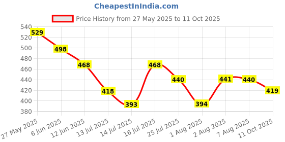 flipkart.com ganesh processing Nima Mixer Grinder Multifunctional Mixer Grinder Coupler ganesh processing Price History Graph from 27 May 2025 to 11 Oct 2025