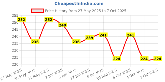 flipkart.com ganesh processing Plastic Glossy Smart Lock ganesh processing Price History Graph from 27 May 2025 to 7 Oct 2025