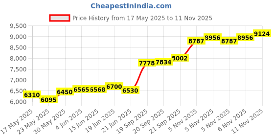 flipkart.com aspect bullion & refinery Ganesh S-AIH S 999 50 g Silver Coin aspect bullion & refinery Price History Graph from 17 May 2025 to 11 Nov 2025